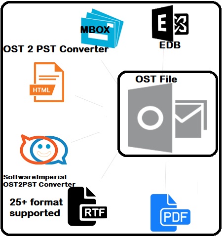 OST2PST Converter Free 6.6